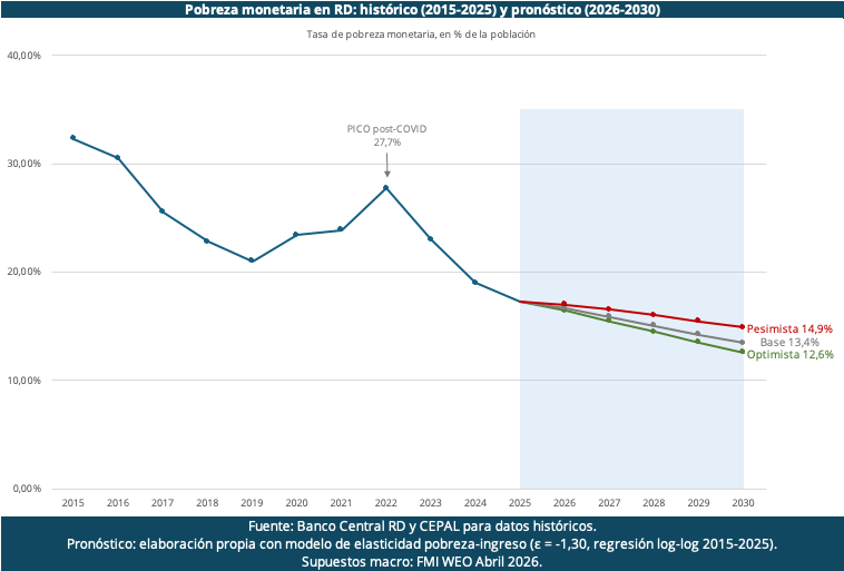 Gráfico de investigación sobre desarrollo sostenible en Iberoamérica — Grupo Cibao
